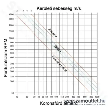 SZERSZÁMOUTLET Vizes gyémánt koronafúró 82x400mm 1-1/4